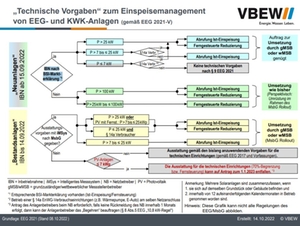 Technische Vorgaben zum Einspeisemanagement Technische Vorgaben zum Einspeisemanagement