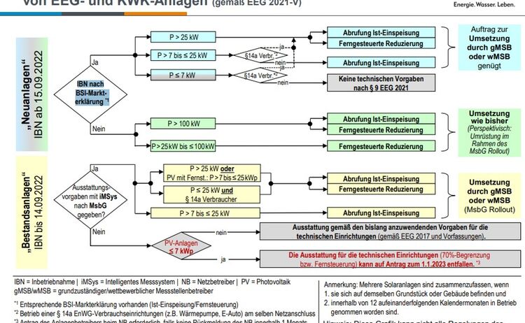 Technische Vorgaben Zum Einspeisemanagement